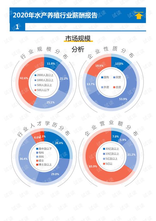 2020年水产养殖行业薪酬调查报告与企业信用调查评估分析